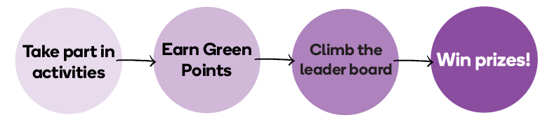 Take part in activities, earn green points, climb the leader board, win prizes!